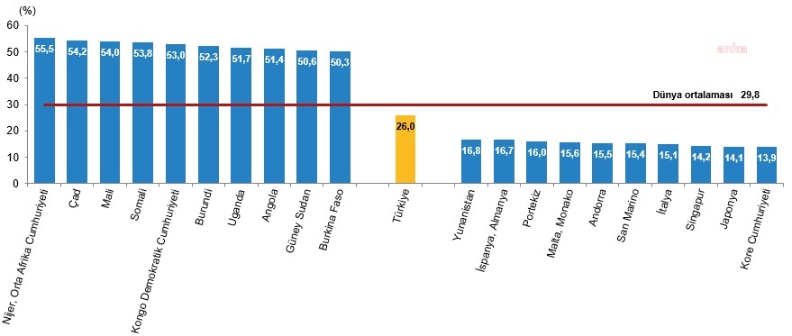 TÜİK: Türkiye, genç nüfus ve doğurganlık hızında dünya ortalamasının altında