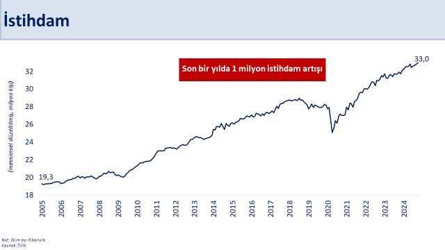 Sanayi Üretimindeki Gerileme İşgücü Piyasasını Etkilemedi