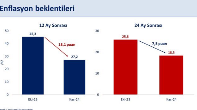 Enflasyon Beklentilerinde İyileşme Sinyalleri