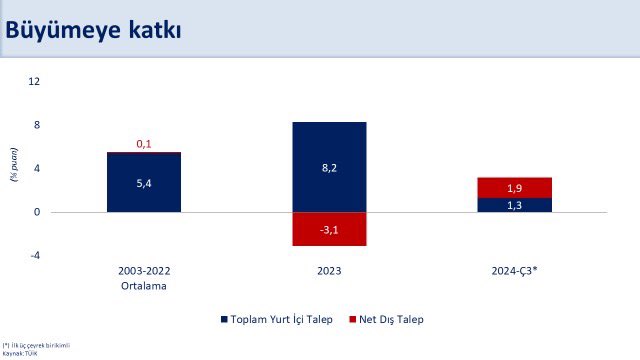 Ekonomide Yeniden Dengelenme: Cari Açık Geriledi, İstihdam Arttı